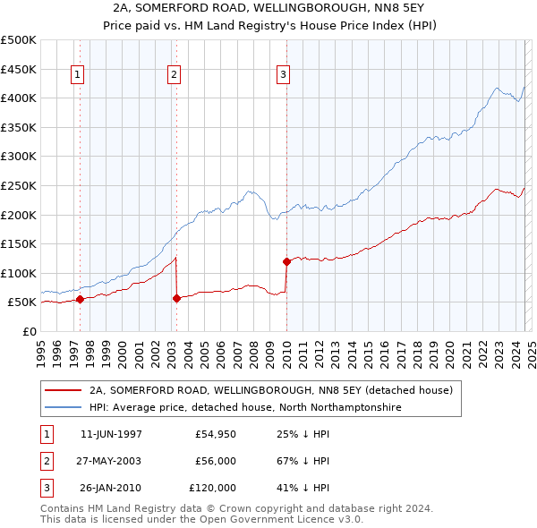 2A, SOMERFORD ROAD, WELLINGBOROUGH, NN8 5EY: Price paid vs HM Land Registry's House Price Index