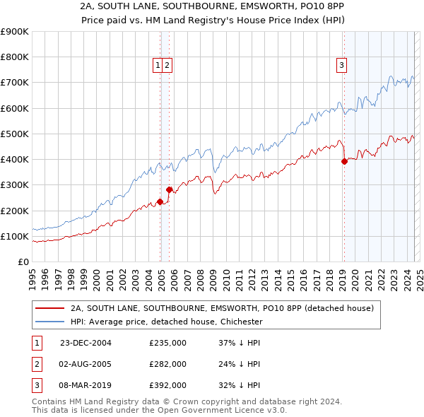 2A, SOUTH LANE, SOUTHBOURNE, EMSWORTH, PO10 8PP: Price paid vs HM Land Registry's House Price Index