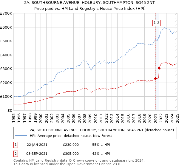 2A, SOUTHBOURNE AVENUE, HOLBURY, SOUTHAMPTON, SO45 2NT: Price paid vs HM Land Registry's House Price Index