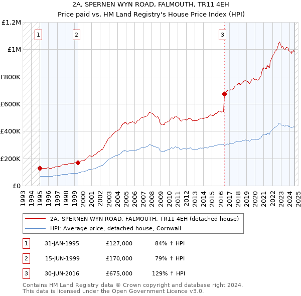 2A, SPERNEN WYN ROAD, FALMOUTH, TR11 4EH: Price paid vs HM Land Registry's House Price Index