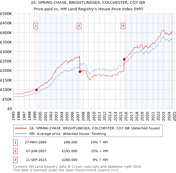 2A, SPRING CHASE, BRIGHTLINGSEA, COLCHESTER, CO7 0JR: Price paid vs HM Land Registry's House Price Index