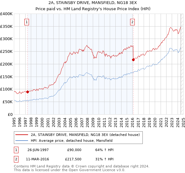 2A, STAINSBY DRIVE, MANSFIELD, NG18 3EX: Price paid vs HM Land Registry's House Price Index