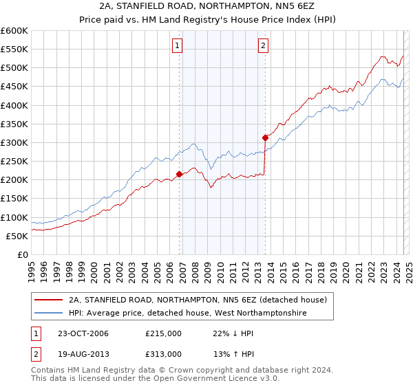 2A, STANFIELD ROAD, NORTHAMPTON, NN5 6EZ: Price paid vs HM Land Registry's House Price Index