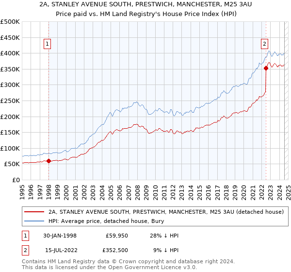 2A, STANLEY AVENUE SOUTH, PRESTWICH, MANCHESTER, M25 3AU: Price paid vs HM Land Registry's House Price Index