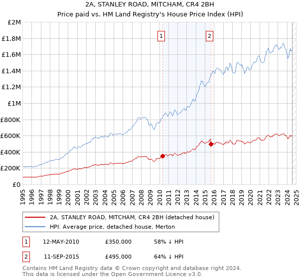 2A, STANLEY ROAD, MITCHAM, CR4 2BH: Price paid vs HM Land Registry's House Price Index