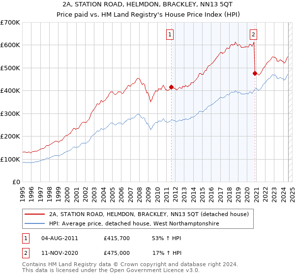 2A, STATION ROAD, HELMDON, BRACKLEY, NN13 5QT: Price paid vs HM Land Registry's House Price Index