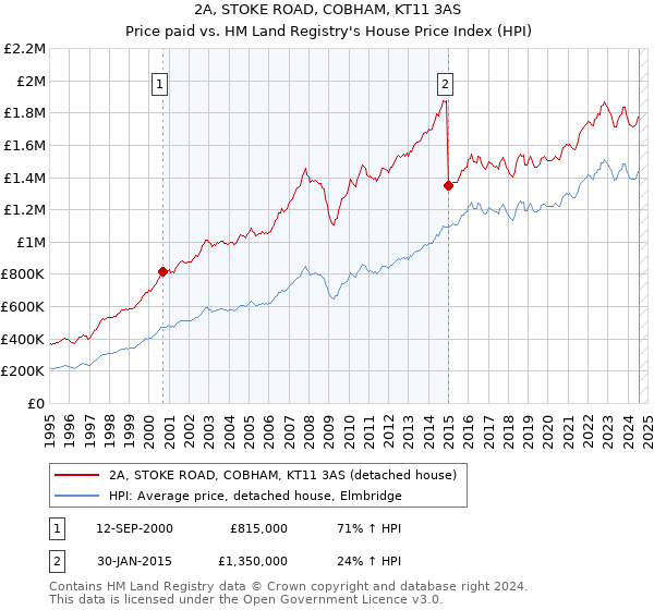 2A, STOKE ROAD, COBHAM, KT11 3AS: Price paid vs HM Land Registry's House Price Index