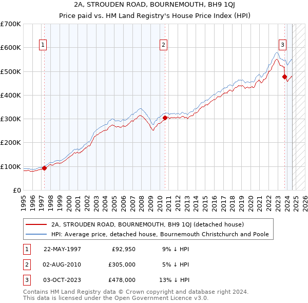 2A, STROUDEN ROAD, BOURNEMOUTH, BH9 1QJ: Price paid vs HM Land Registry's House Price Index