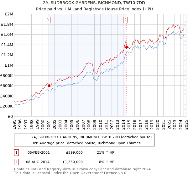 2A, SUDBROOK GARDENS, RICHMOND, TW10 7DD: Price paid vs HM Land Registry's House Price Index