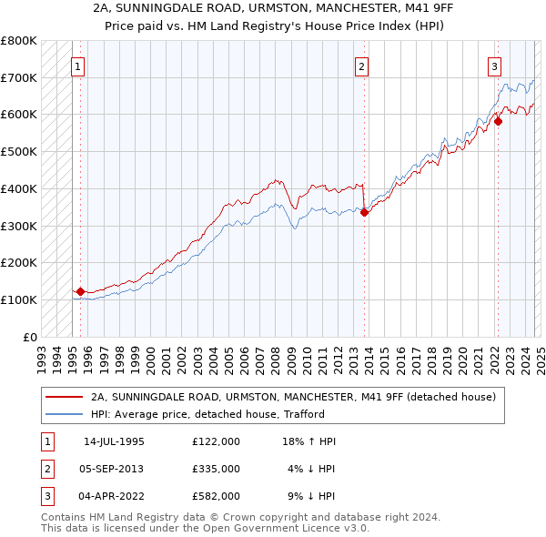 2A, SUNNINGDALE ROAD, URMSTON, MANCHESTER, M41 9FF: Price paid vs HM Land Registry's House Price Index