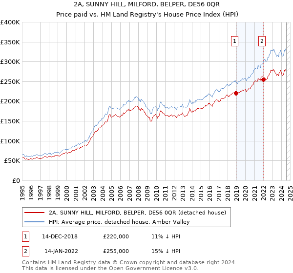 2A, SUNNY HILL, MILFORD, BELPER, DE56 0QR: Price paid vs HM Land Registry's House Price Index