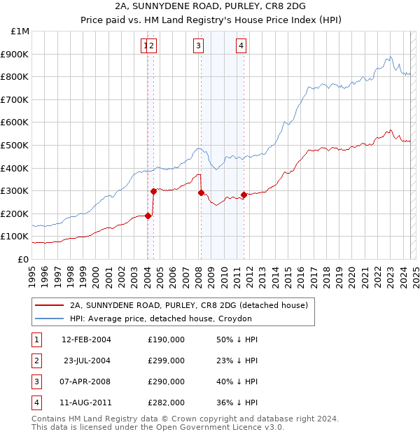 2A, SUNNYDENE ROAD, PURLEY, CR8 2DG: Price paid vs HM Land Registry's House Price Index