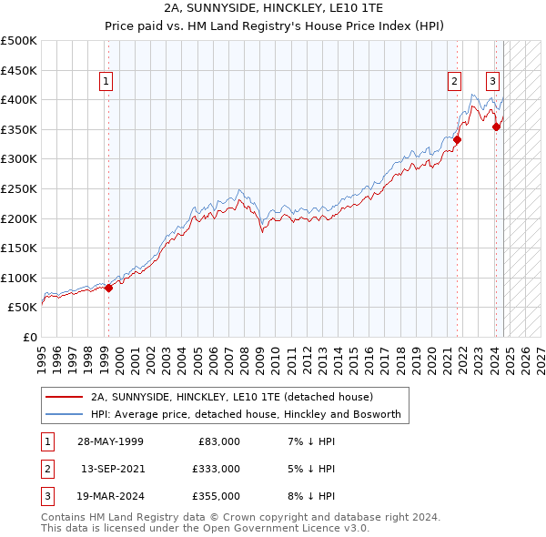 2A, SUNNYSIDE, HINCKLEY, LE10 1TE: Price paid vs HM Land Registry's House Price Index