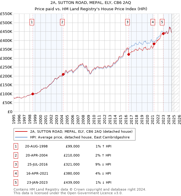 2A, SUTTON ROAD, MEPAL, ELY, CB6 2AQ: Price paid vs HM Land Registry's House Price Index