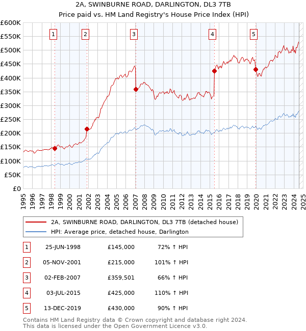 2A, SWINBURNE ROAD, DARLINGTON, DL3 7TB: Price paid vs HM Land Registry's House Price Index