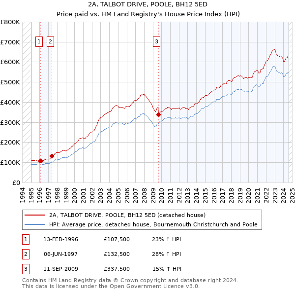 2A, TALBOT DRIVE, POOLE, BH12 5ED: Price paid vs HM Land Registry's House Price Index