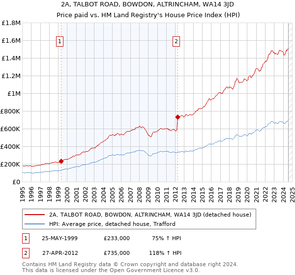 2A, TALBOT ROAD, BOWDON, ALTRINCHAM, WA14 3JD: Price paid vs HM Land Registry's House Price Index