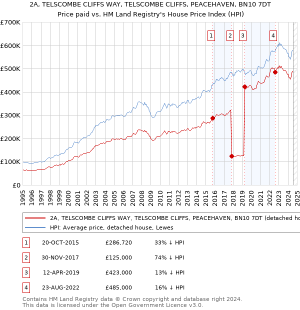 2A, TELSCOMBE CLIFFS WAY, TELSCOMBE CLIFFS, PEACEHAVEN, BN10 7DT: Price paid vs HM Land Registry's House Price Index