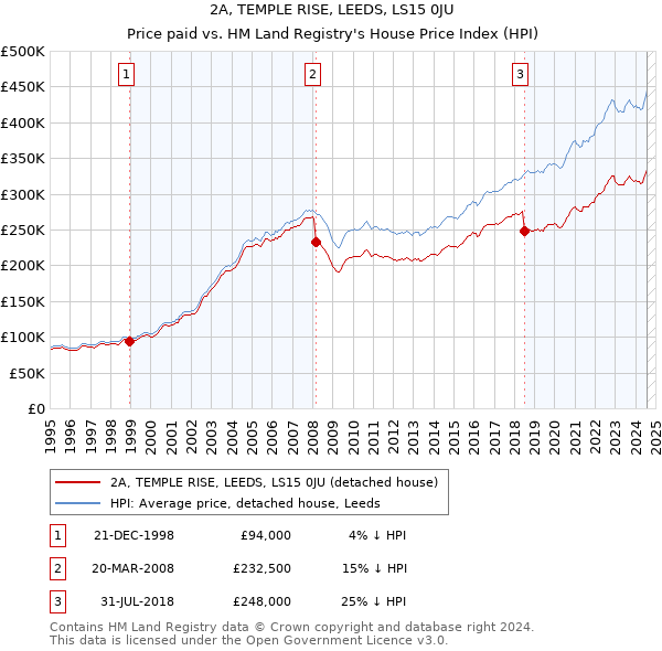 2A, TEMPLE RISE, LEEDS, LS15 0JU: Price paid vs HM Land Registry's House Price Index