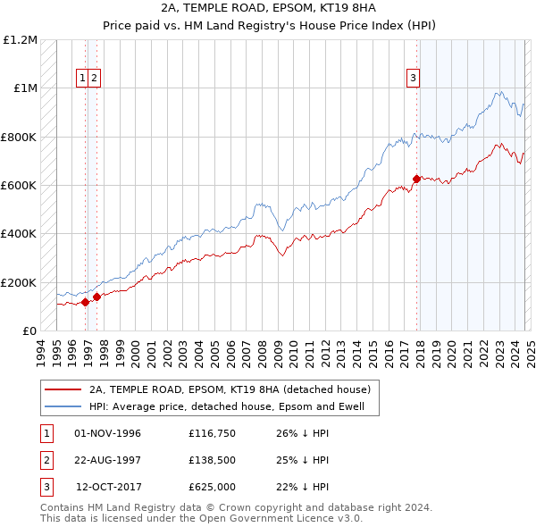 2A, TEMPLE ROAD, EPSOM, KT19 8HA: Price paid vs HM Land Registry's House Price Index