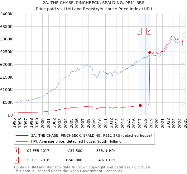 2A, THE CHASE, PINCHBECK, SPALDING, PE11 3RS: Price paid vs HM Land Registry's House Price Index