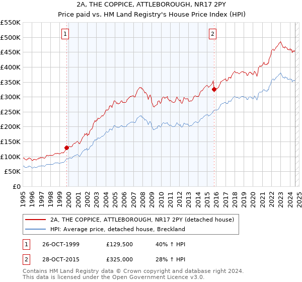 2A, THE COPPICE, ATTLEBOROUGH, NR17 2PY: Price paid vs HM Land Registry's House Price Index