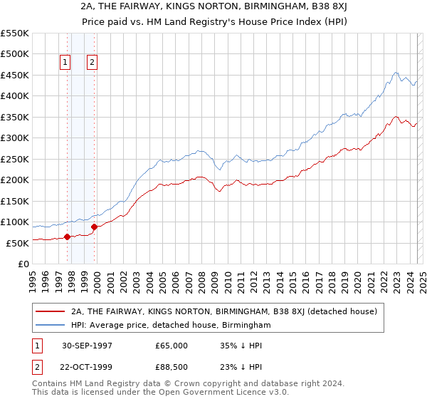 2A, THE FAIRWAY, KINGS NORTON, BIRMINGHAM, B38 8XJ: Price paid vs HM Land Registry's House Price Index