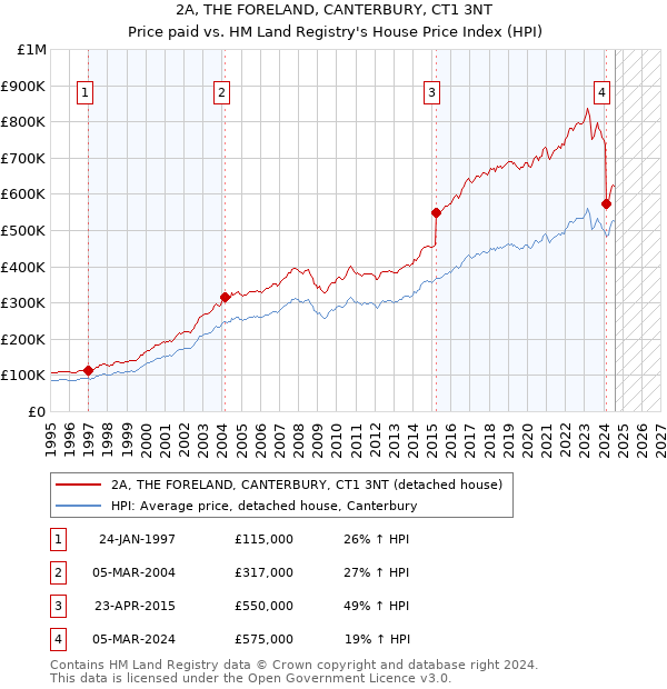 2A, THE FORELAND, CANTERBURY, CT1 3NT: Price paid vs HM Land Registry's House Price Index