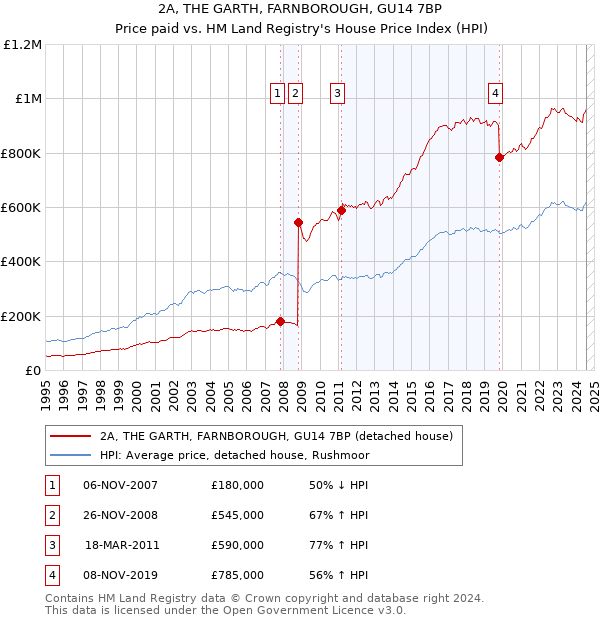 2A, THE GARTH, FARNBOROUGH, GU14 7BP: Price paid vs HM Land Registry's House Price Index