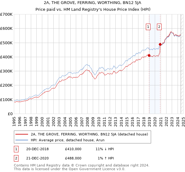 2A, THE GROVE, FERRING, WORTHING, BN12 5JA: Price paid vs HM Land Registry's House Price Index