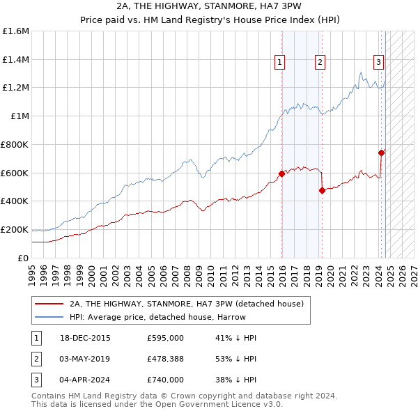 2A, THE HIGHWAY, STANMORE, HA7 3PW: Price paid vs HM Land Registry's House Price Index