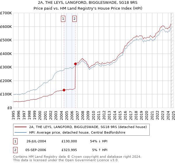 2A, THE LEYS, LANGFORD, BIGGLESWADE, SG18 9RS: Price paid vs HM Land Registry's House Price Index