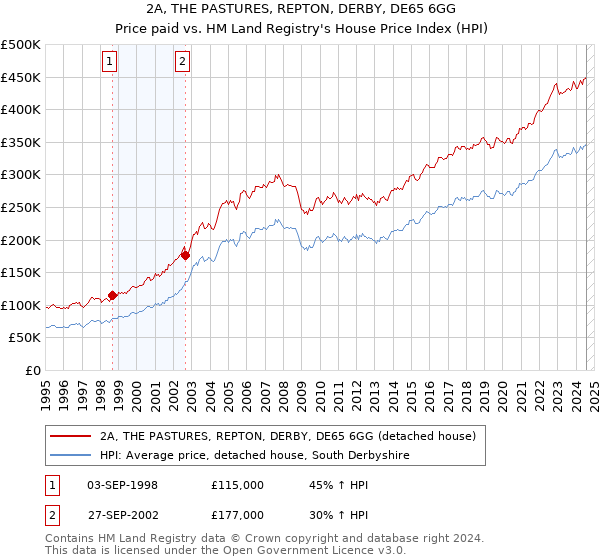 2A, THE PASTURES, REPTON, DERBY, DE65 6GG: Price paid vs HM Land Registry's House Price Index