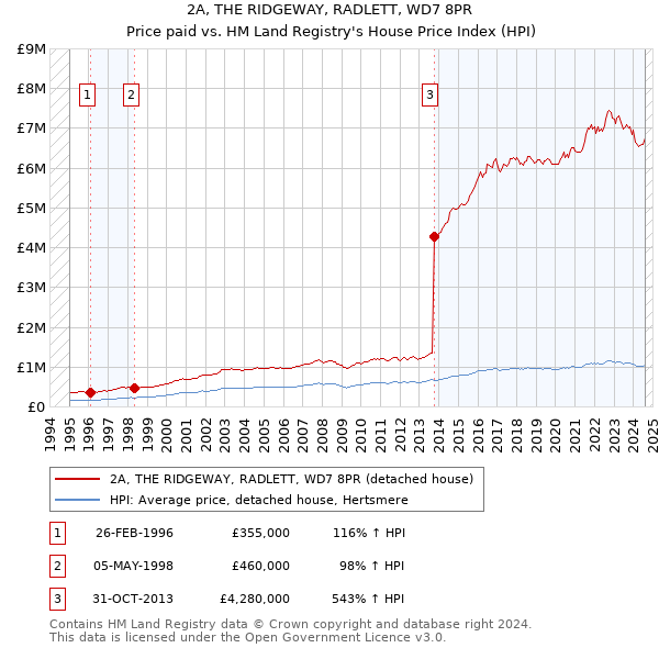 2A, THE RIDGEWAY, RADLETT, WD7 8PR: Price paid vs HM Land Registry's House Price Index