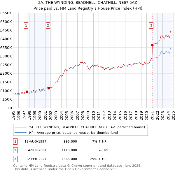 2A, THE WYNDING, BEADNELL, CHATHILL, NE67 5AZ: Price paid vs HM Land Registry's House Price Index