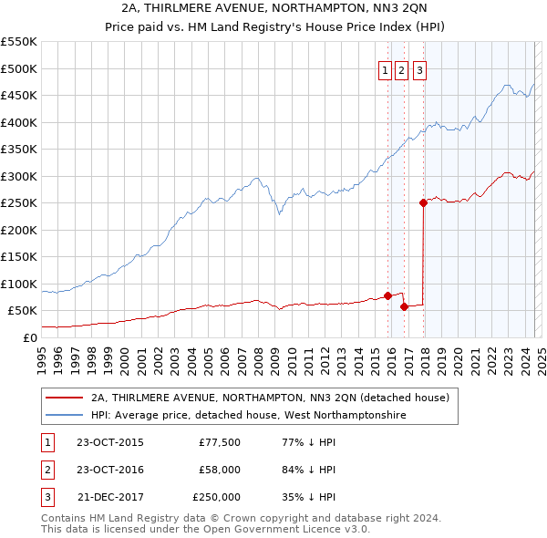 2A, THIRLMERE AVENUE, NORTHAMPTON, NN3 2QN: Price paid vs HM Land Registry's House Price Index