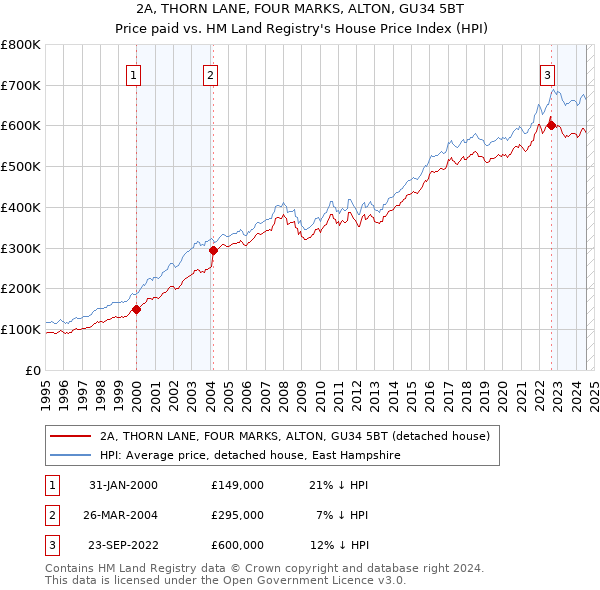 2A, THORN LANE, FOUR MARKS, ALTON, GU34 5BT: Price paid vs HM Land Registry's House Price Index