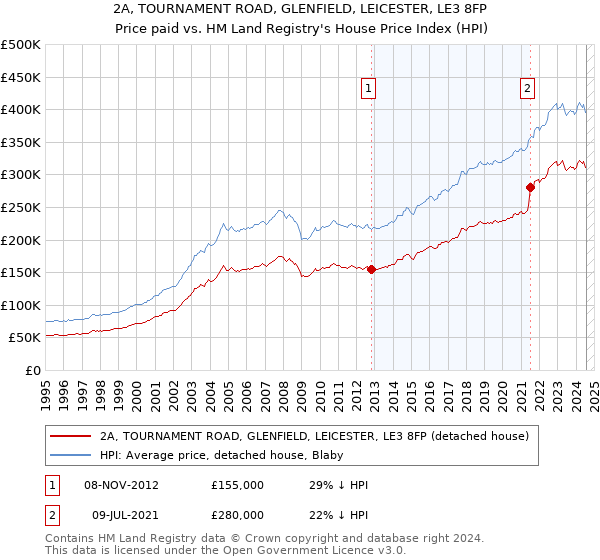 2A, TOURNAMENT ROAD, GLENFIELD, LEICESTER, LE3 8FP: Price paid vs HM Land Registry's House Price Index