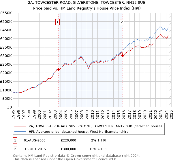 2A, TOWCESTER ROAD, SILVERSTONE, TOWCESTER, NN12 8UB: Price paid vs HM Land Registry's House Price Index