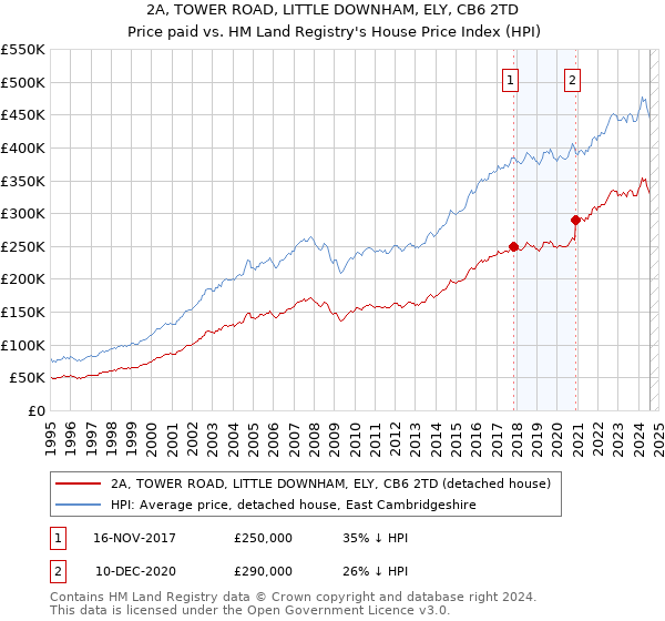 2A, TOWER ROAD, LITTLE DOWNHAM, ELY, CB6 2TD: Price paid vs HM Land Registry's House Price Index