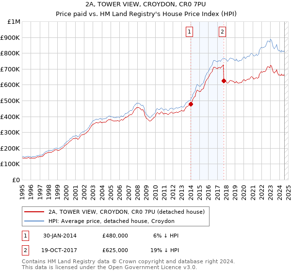 2A, TOWER VIEW, CROYDON, CR0 7PU: Price paid vs HM Land Registry's House Price Index