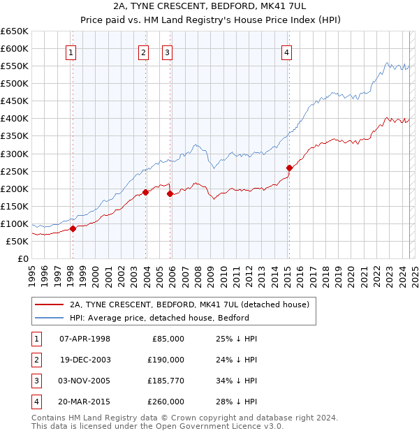 2A, TYNE CRESCENT, BEDFORD, MK41 7UL: Price paid vs HM Land Registry's House Price Index