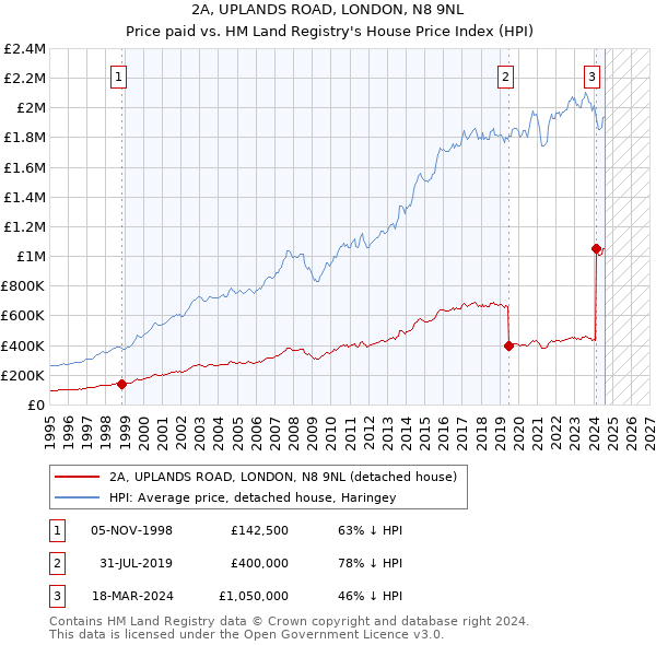 2A, UPLANDS ROAD, LONDON, N8 9NL: Price paid vs HM Land Registry's House Price Index