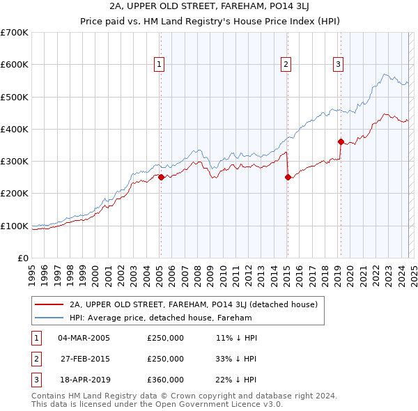 2A, UPPER OLD STREET, FAREHAM, PO14 3LJ: Price paid vs HM Land Registry's House Price Index