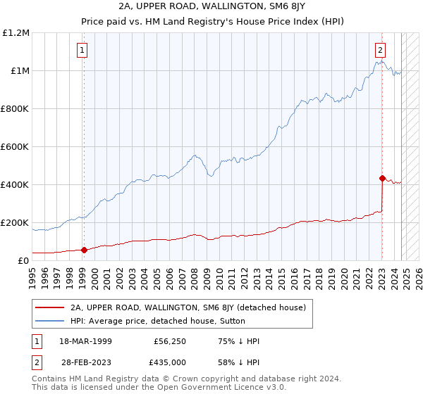 2A, UPPER ROAD, WALLINGTON, SM6 8JY: Price paid vs HM Land Registry's House Price Index