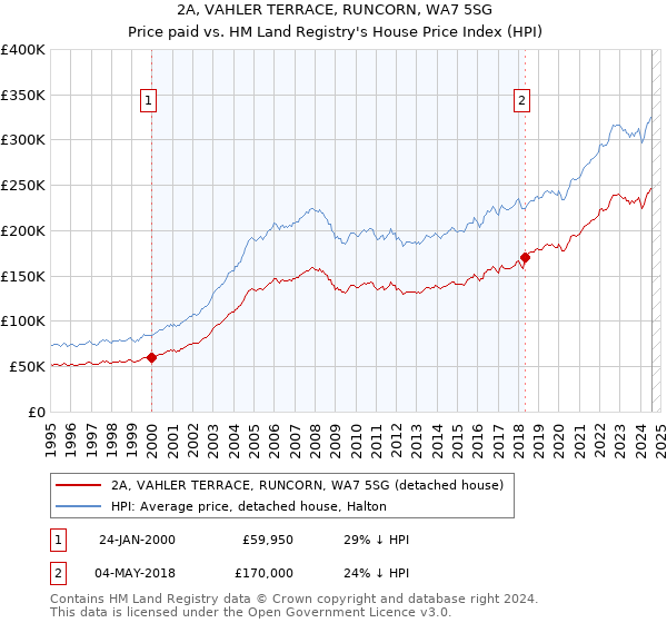 2A, VAHLER TERRACE, RUNCORN, WA7 5SG: Price paid vs HM Land Registry's House Price Index