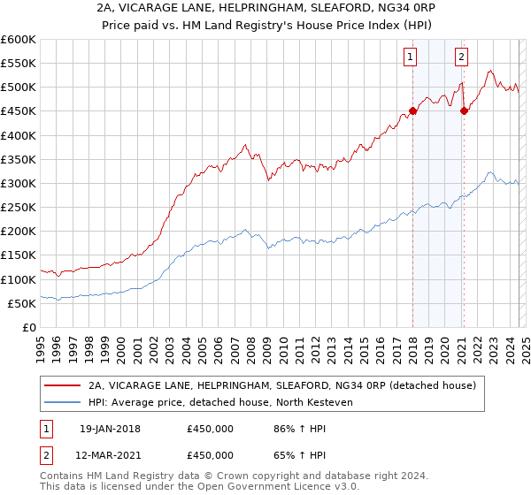 2A, VICARAGE LANE, HELPRINGHAM, SLEAFORD, NG34 0RP: Price paid vs HM Land Registry's House Price Index