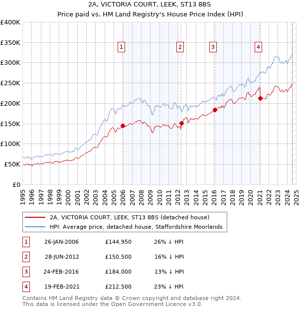 2A, VICTORIA COURT, LEEK, ST13 8BS: Price paid vs HM Land Registry's House Price Index