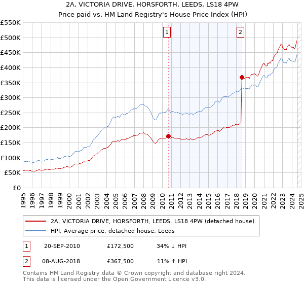 2A, VICTORIA DRIVE, HORSFORTH, LEEDS, LS18 4PW: Price paid vs HM Land Registry's House Price Index