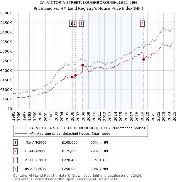 2A, VICTORIA STREET, LOUGHBOROUGH, LE11 2EN: Price paid vs HM Land Registry's House Price Index